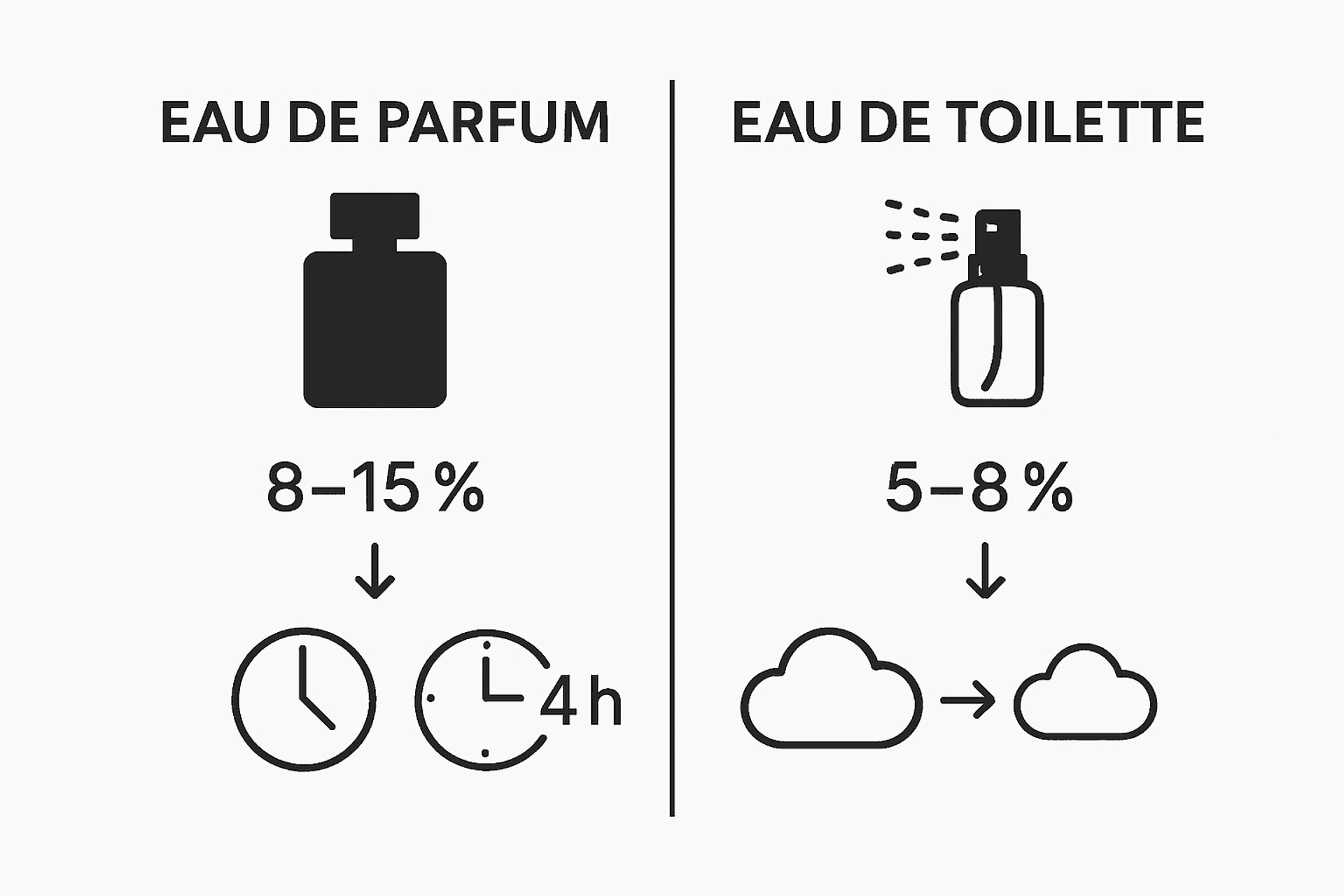 Infographic comparing Eau de Parfum and Eau de Toilette