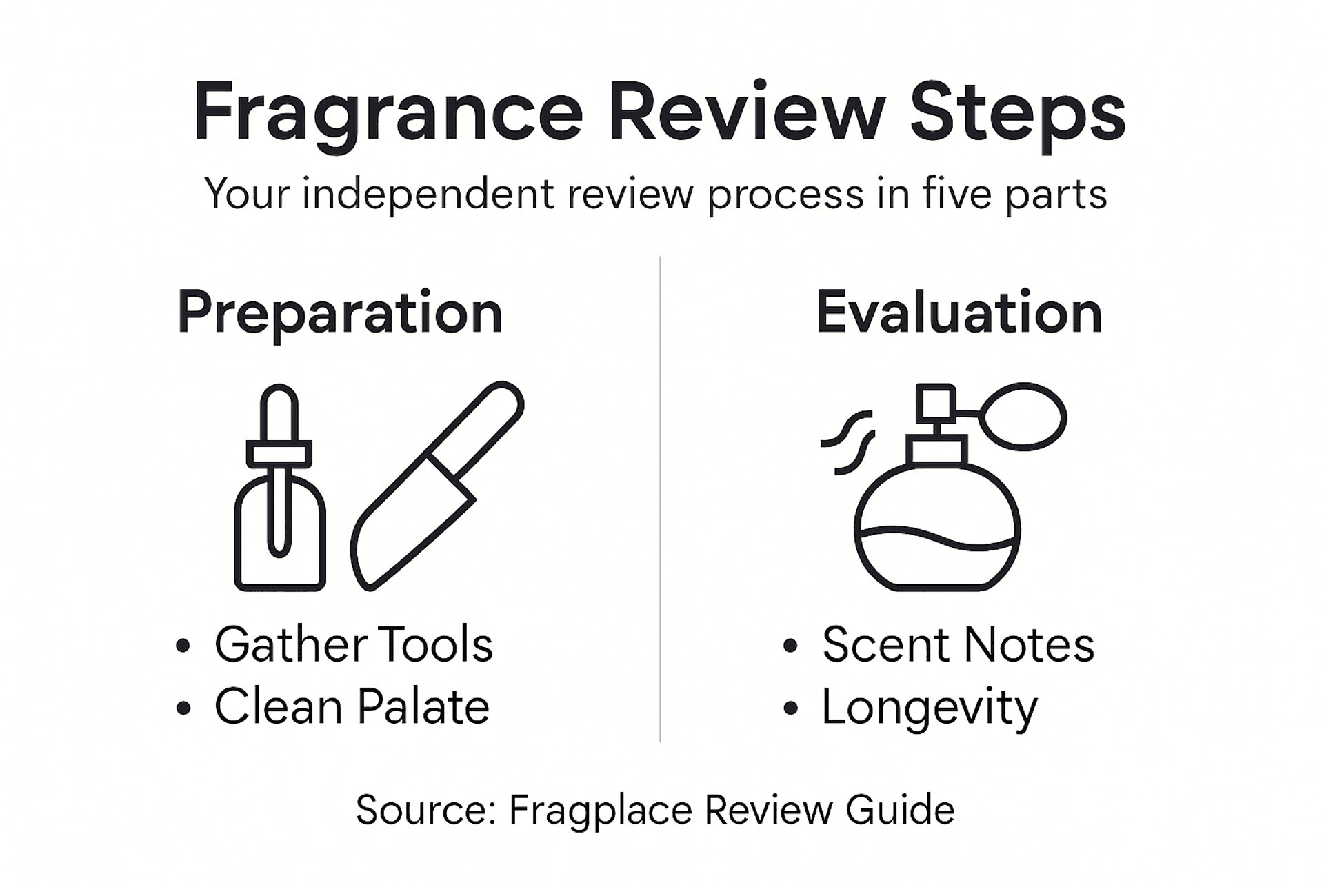 Infographic summarizing fragrance review steps