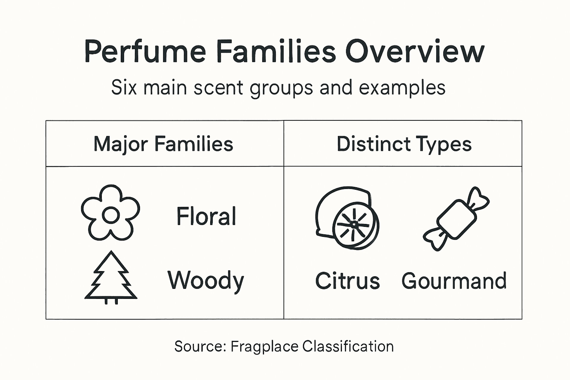 Infographic showing perfume families and key types