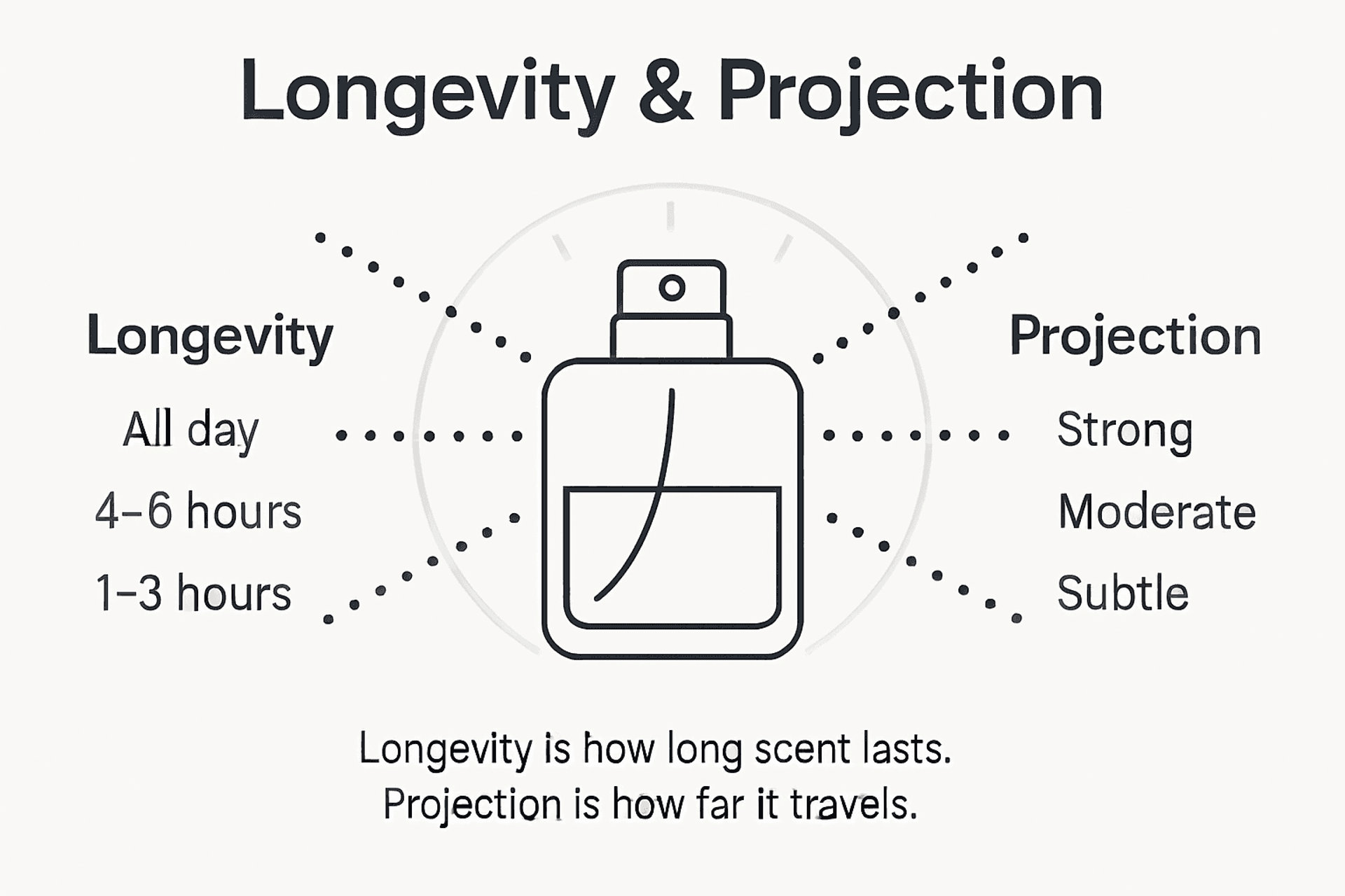 Infographic on fragrance longevity and projection basics