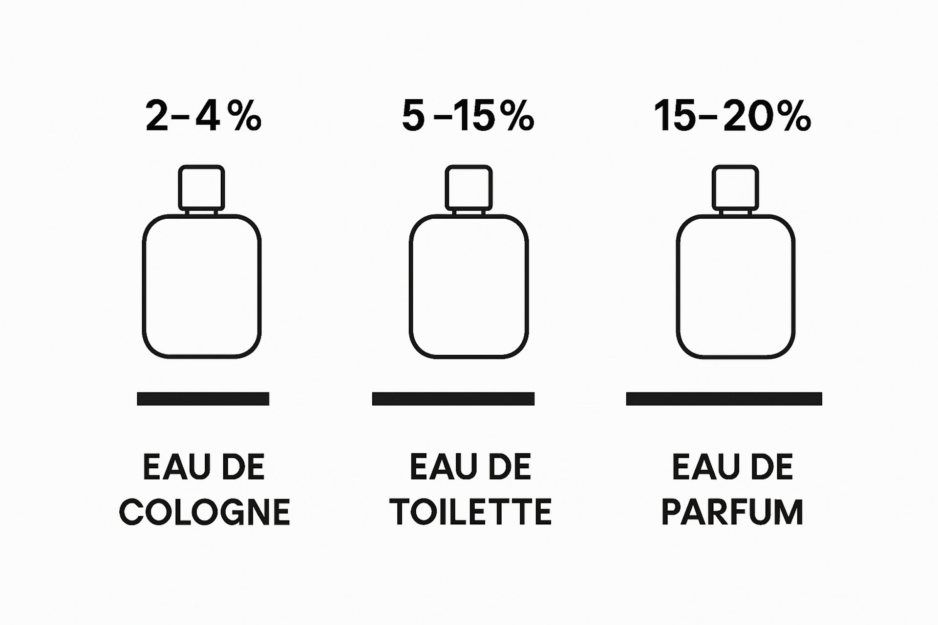 Confronto della concentrazione di fragranze: Eau de Cologne, Eau de Toilette e Eau de Parfum